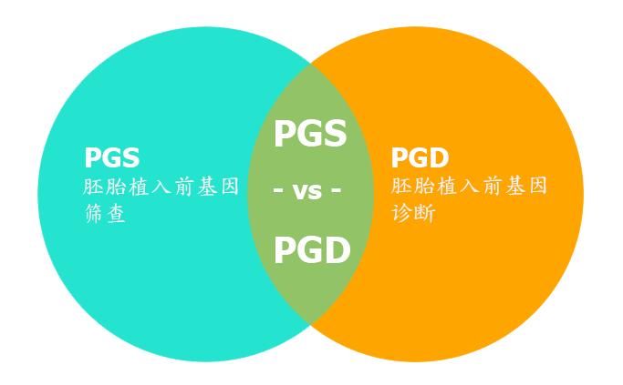 国内三代试管婴儿PGS和PGD有哪些不同？
